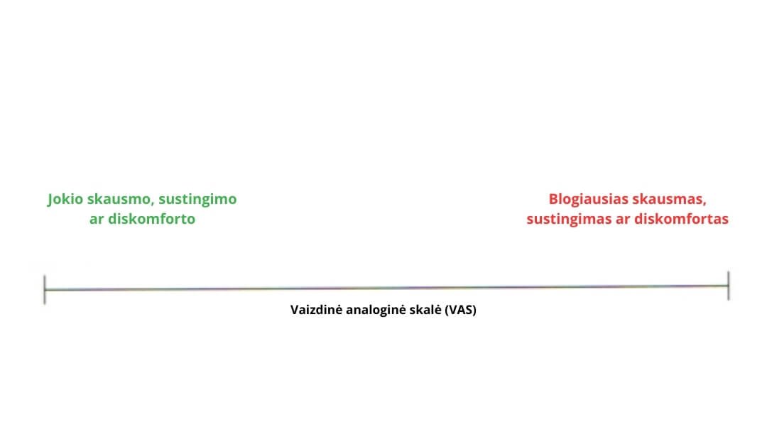 Pavaizduota vaizdinė analoginė skalė (VAS) kuri naudojama apibrėžti sukeliama skausmą.