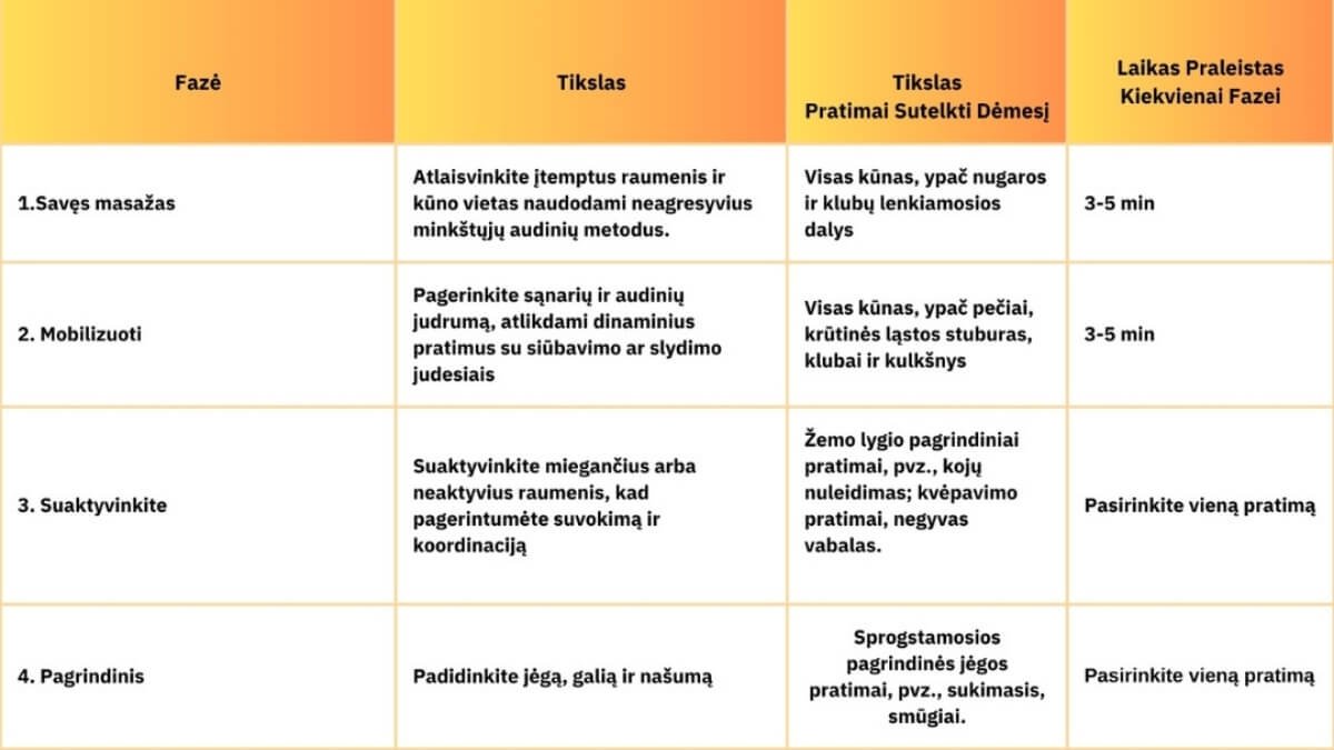 Pilvo Preso Keturių Fazių Apšilimo Technika SMAP. Lentelė paimta iš knygos Ultimate ABS The Definitive Guide to Developing a Chiseled Six-Pack