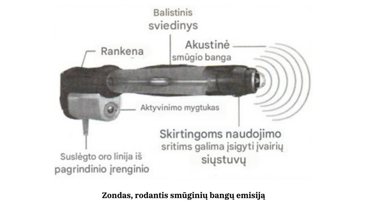 Smūginės Bangos Terapija (Shockwave Therapy). Pateikta iliustracija, kaip sudarytas smūginės bangos terapijos prietaisas.