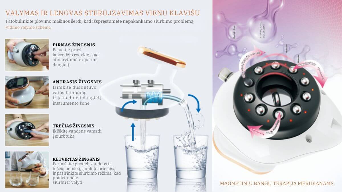 Daugiafunkcinis Grandiklis-Detoksikuojantis Kūno Masažuoklis (Multi-function Scraping Detoxifying Body Massager). Iliustracija perteikia kaip veikia valymas ir lengvas sterilizavimas vienu klavišu šio prietaiso.