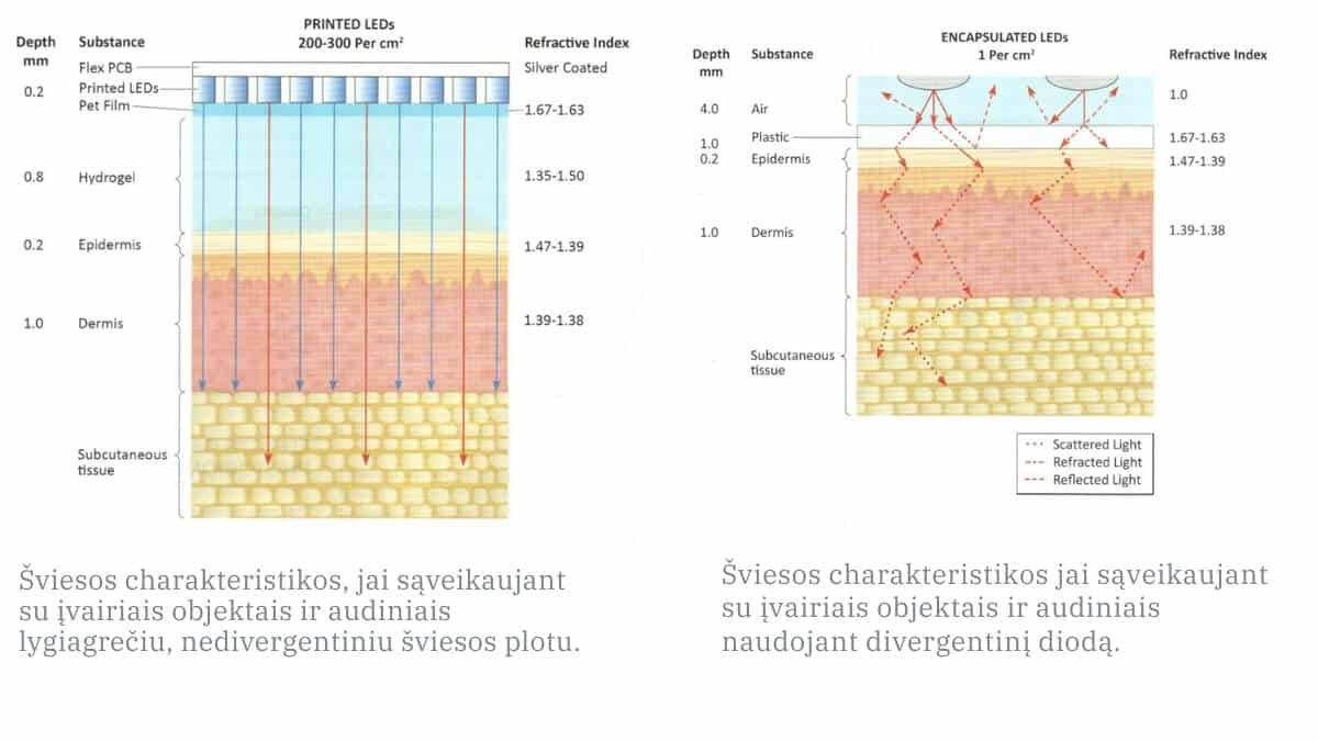 Fotobiomoduliacija: Šviesos Terapija Sveikatai Ir Regeneracijai. Iliustracija perteikia kaip šviesa sąveikauja su įvairiais objektais ir kiek prasiskverbia.