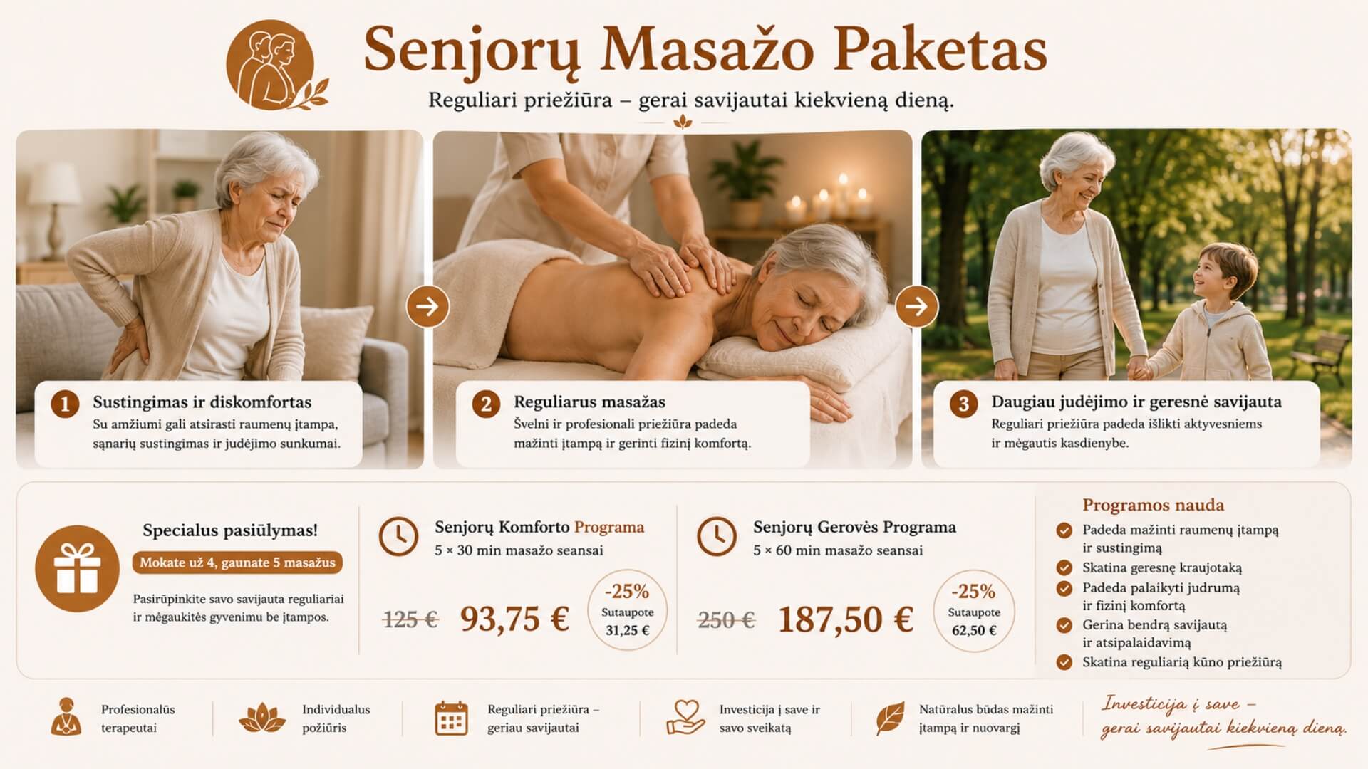 Senjorų Masažo Paketas Senjorų masažo paketo informacinis baneris. Vaizduojamas kelias nuo raumenų sustingimo ir diskomforto iki geresnės savijautos bei aktyvesnio gyvenimo būdo. Paketas apima 5 × 30 min ir 5 × 60 min masažų programas su 25 % nuolaida, padedančias palaikyti judrumą, gerinti kraujotaką ir mažinti kasdienę įtampą.