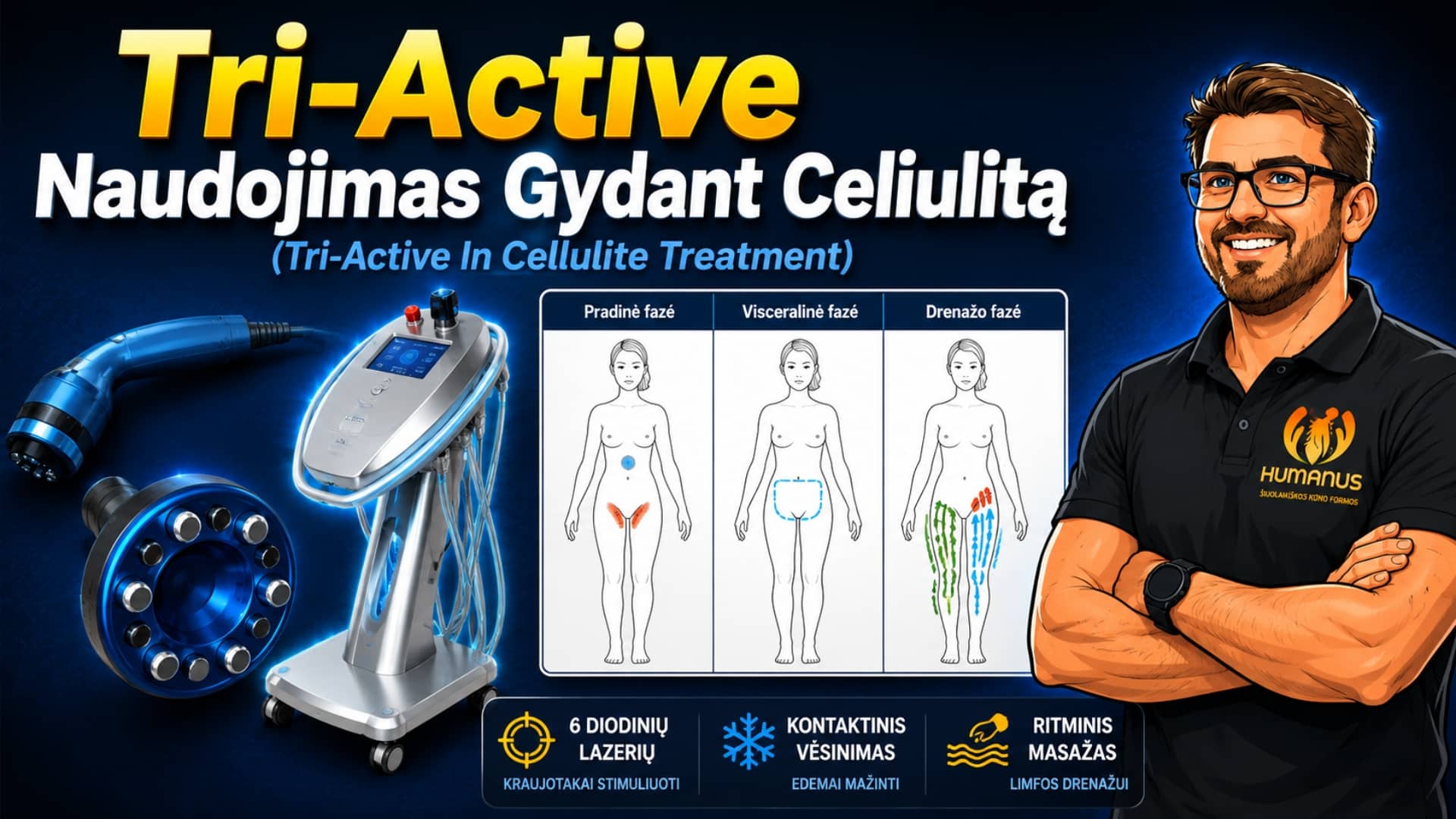 Tri-Active Naudojimas Gydant Celiulitą (Tri-Active In Cellulite Treatment). Iliustracija apie „Tri-Active“ naudojimą gydant celiulitą, vaizduojanti gydymo įrenginį, procedūros etapus bei pagrindinius veikimo principus – lazerio terapiją, kontaktinį vėsinimą ir limfodrenažinį masažą.