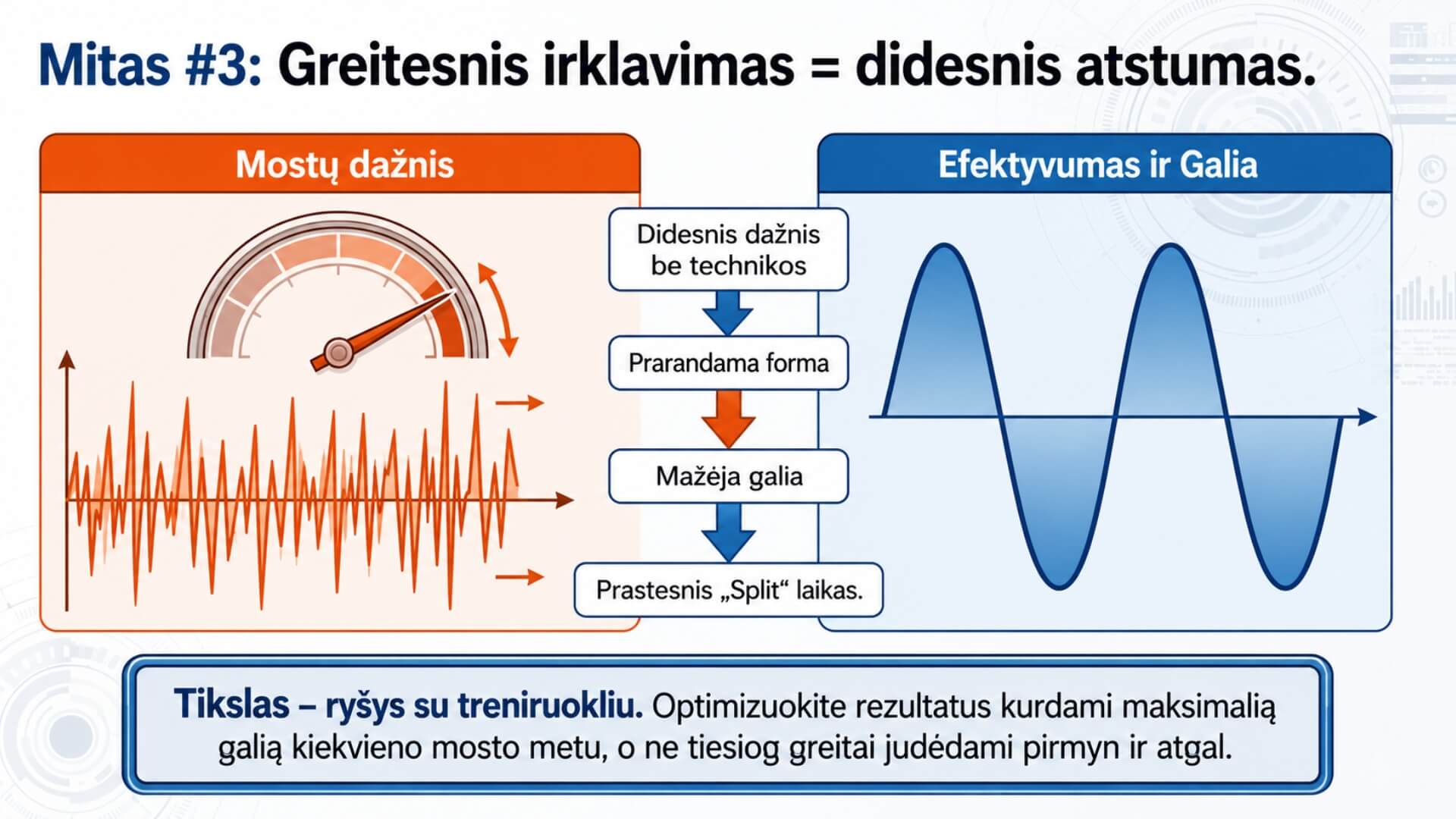 Irklavimo Faktai Ir Mitai (Rowing Facts And Myths) Irklavimo Faktai Ir Mitai (Rowing Facts And Myths). Infografika, paaiškinanti, kad greitesnis mostų dažnis nebūtinai reiškia didesnį irklavimo greitį. Pavaizduotas ryšys tarp mostų dažnio, technikos, galios ir efektyvesnio irklavimo rezultatų.