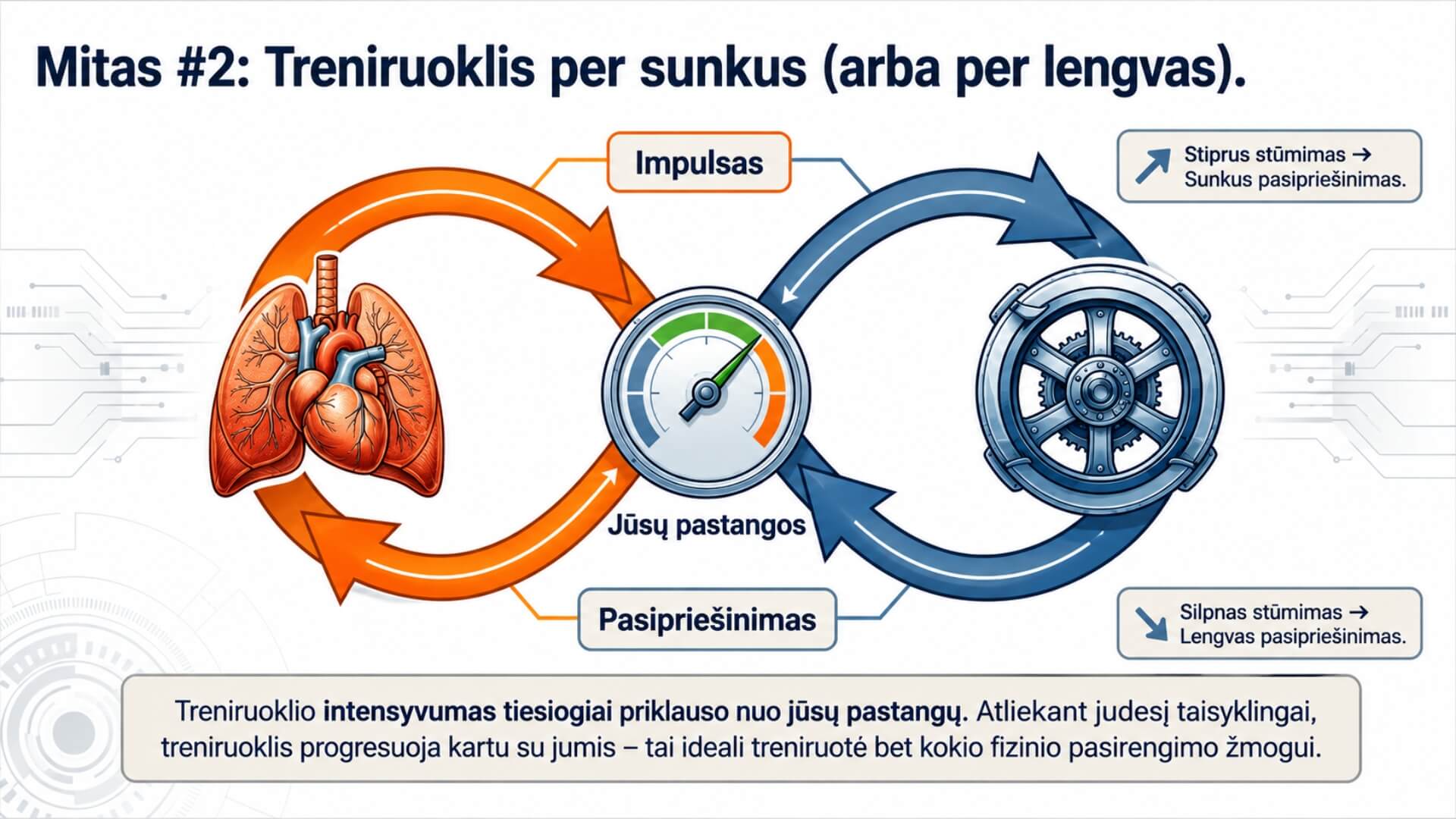 Irklavimo Faktai Ir Mitai (Rowing Facts And Myths) Irklavimo Faktai Ir Mitai (Rowing Facts And Myths). Infografika, paaiškinanti, kad irklavimo treniruoklio intensyvumas priklauso nuo žmogaus pastangų. Pavaizduotas ryšys tarp stūmimo jėgos, pasipriešinimo, impulso ir treniruotės intensyvumo.