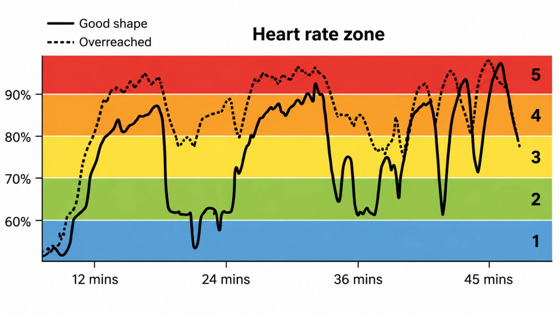Intervalinės Irklavimo Treniruotės (Rowing Interval Workouts) Intervalinės Irklavimo Treniruotės (Rowing Interval Workouts). Širdies ritmo zonų grafikas, rodantis širdies ritmo pokyčius intervalinės irklavimo treniruotės metu bei fizinio pasirengimo skirtumus tarp sportininkų.