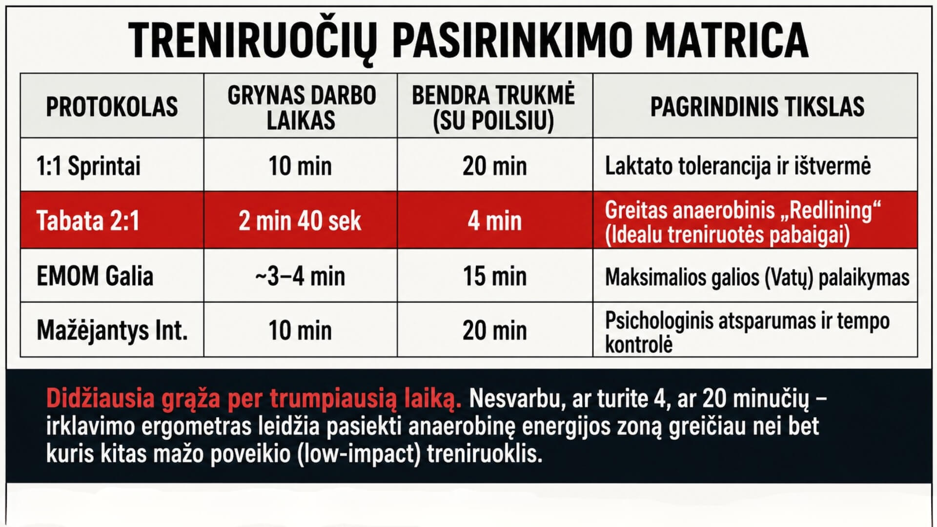 Intervalinės Irklavimo Treniruotės (Rowing Interval Workouts) Intervalinės Irklavimo Treniruotės (Rowing Interval Workouts). Lentelė, lyginanti intervalinių irklavimo treniruočių protokolus pagal darbo laiką, bendrą trukmę ir pagrindinius treniruočių tikslus.