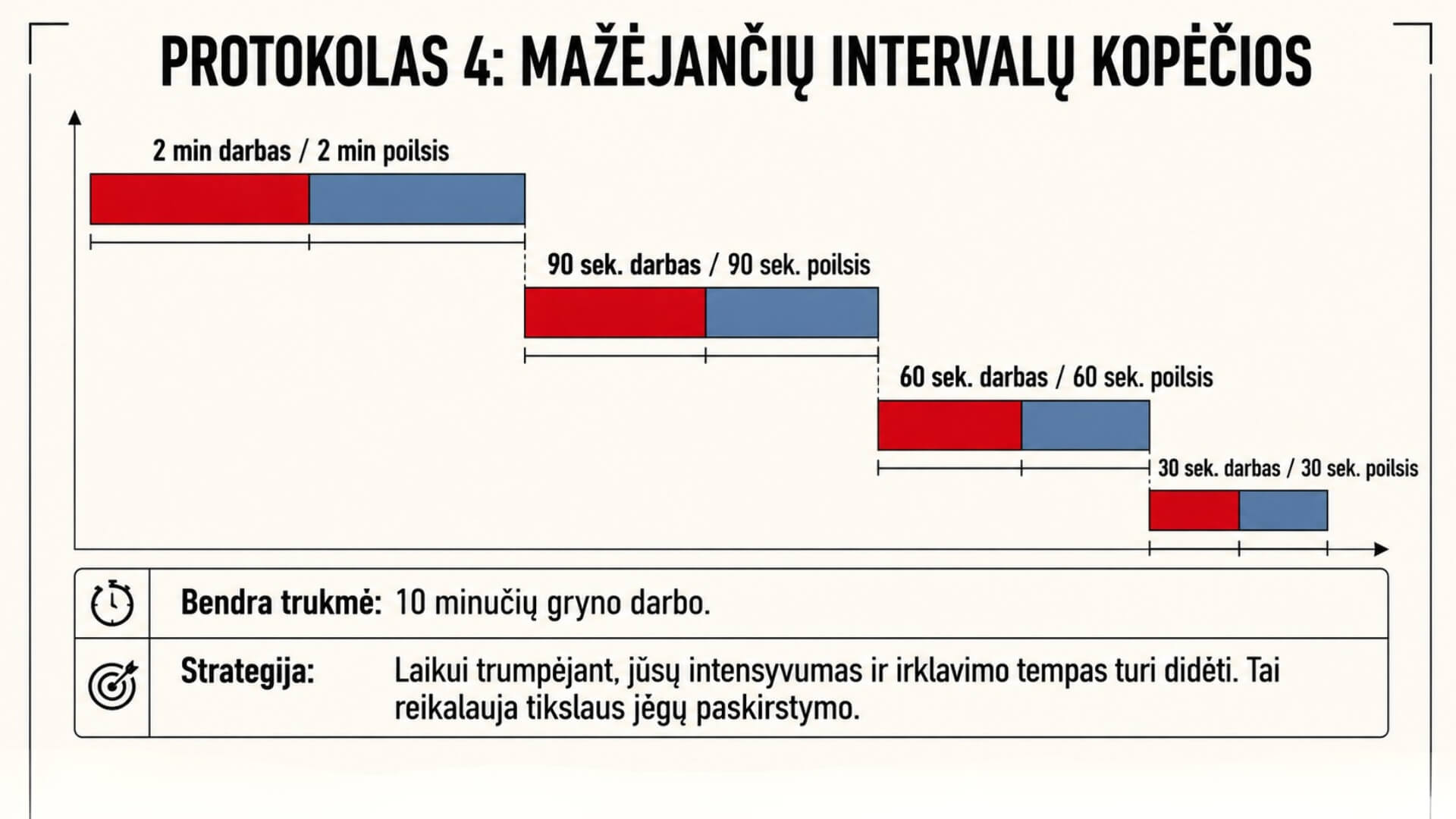 ascdsgdfbdf (9) Intervalinės Irklavimo Treniruotės (Rowing Interval Workouts). Infografikas, vaizduojantis mažėjančių intervalų irklavimo treniruotės protokolą su darbo ir poilsio etapais nuo 2 minučių iki 30 sekundžių bei jų trukme.