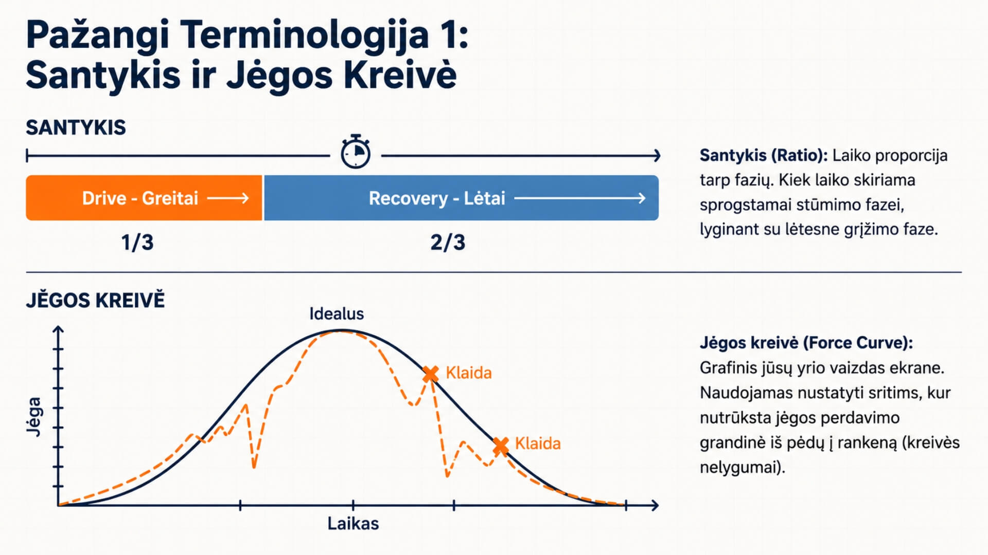 Irklavimo Treniruoklių Tipai (Rowing Machine Types) Irklavimo Treniruoklių Tipai (Rowing Machine Types). Infografikas, paaiškinantis irklavimo terminus – santykį (ratio) tarp atsispyrimo ir grįžimo fazių bei jėgos kreivę (force curve), naudojamą irklavimo technikai ir jėgos perdavimui vertinti.