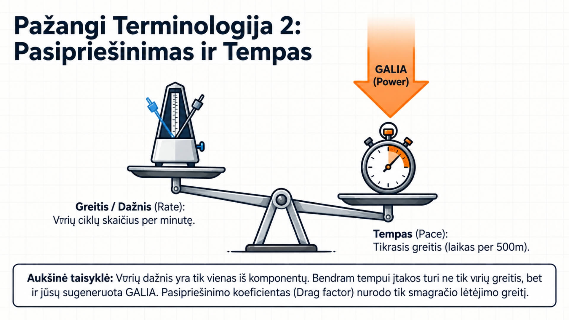 Irklavimo Treniruoklių Tipai (Rowing Machine Types) Irklavimo Treniruoklių Tipai (Rowing Machine Types). Infografikas, lyginantis irklavimo tempą (pace), yrio dažnį (rate), galią (power) ir pasipriešinimo koeficientą (drag factor), parodantis jų įtaką irklavimo rezultatams.
