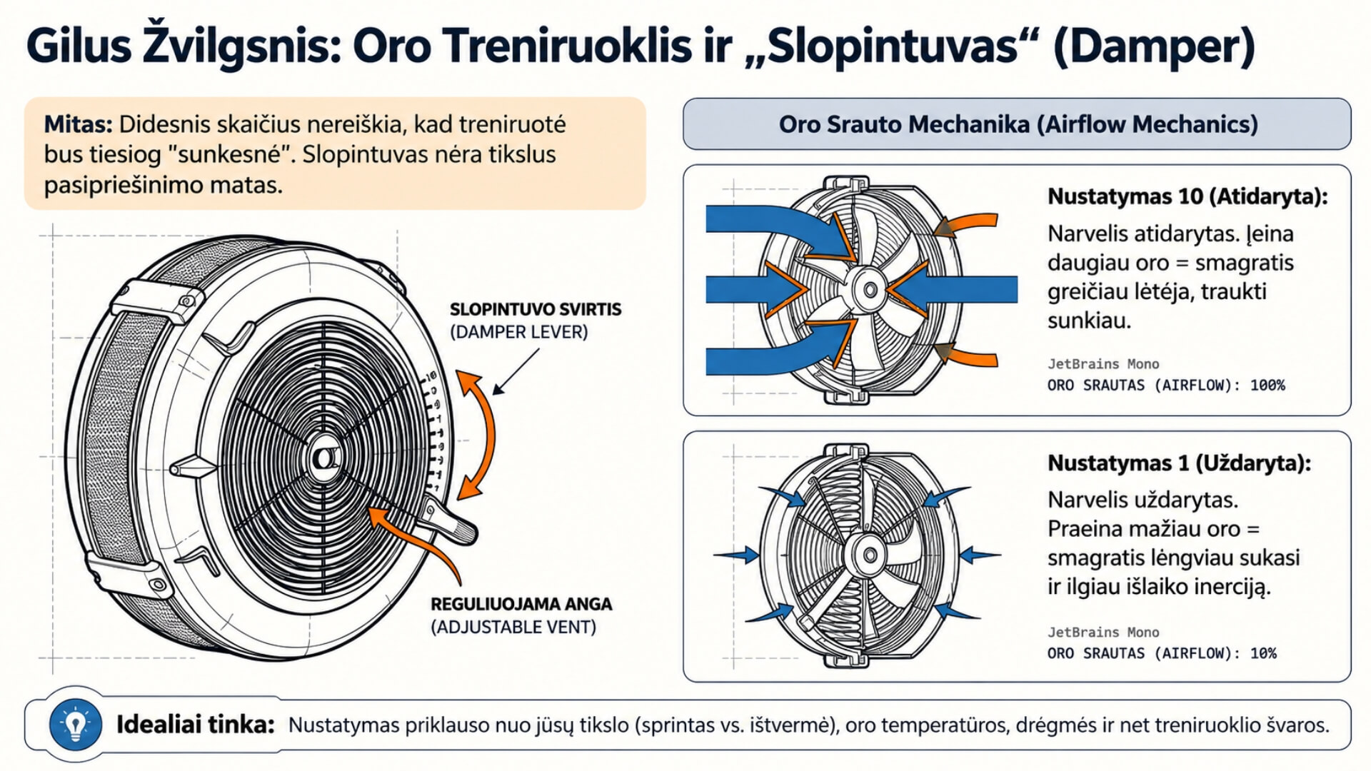 Irklavimo Treniruoklių Tipai (Rowing Machine Types) Irklavimo Treniruoklių Tipai (Rowing Machine Types). Infografikas, paaiškinantis oro pasipriešinimo irklavimo treniruoklio slopintuvo (damper) veikimą, oro srauto pokyčius ir skirtumus tarp 1 bei 10 slopintuvo nustatymų.