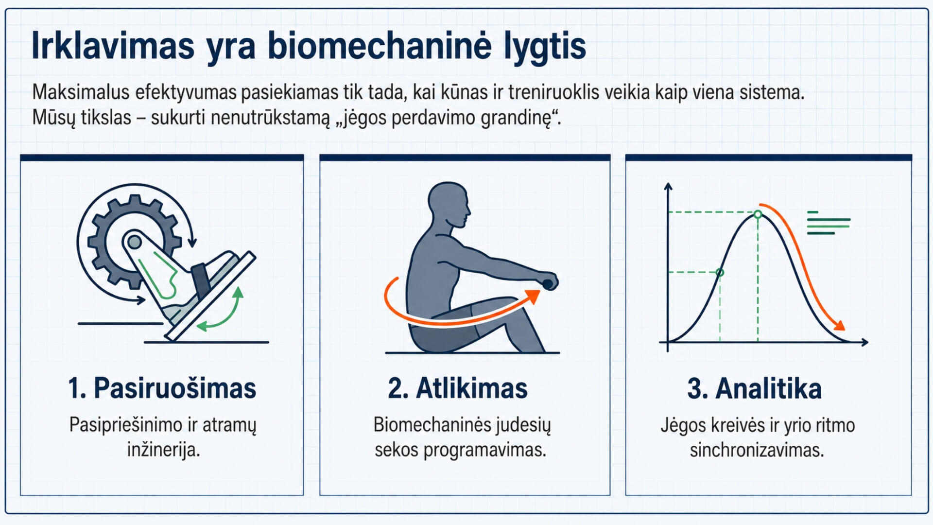 Taisyklinga Irklavimo Technika (Proper Rowing Technique) Taisyklinga Irklavimo Technika (Proper Rowing Technique). Infografikas, paaiškinantis, kad irklavimas yra biomechaninė lygtis, kurioje kūnas ir irklavimo treniruoklis veikia kaip viena sistema. Pavaizduoti trys pagrindiniai etapai: pasiruošimas su tinkamu pasipriešinimo ir pėdų atramų nustatymu, taisyklingas yrio atlikimas ir jėgos kreivės analizė efektyviai irklavimo technikai.