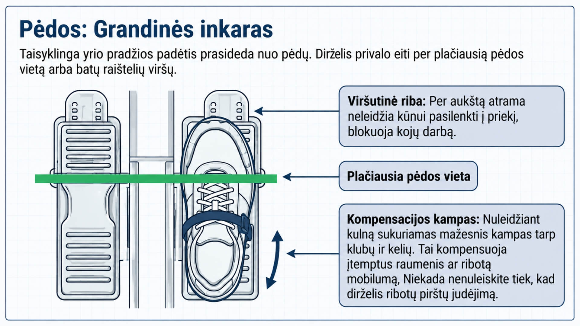 Taisyklinga Irklavimo Technika (Proper Rowing Technique) Taisyklinga Irklavimo Technika (Proper Rowing Technique). Infografikas, rodantis tinkamą Concept2 RowErg irklavimo treniruoklio pėdų atramų reguliavimą. Pavaizduota, kad pėdos dirželis turi eiti per plačiausią pėdos vietą, paaiškinta per aukštų ir per žemų atramų įtaka kūno padėčiai, judesių biomechanikai ir taisyklingai irklavimo technikai.