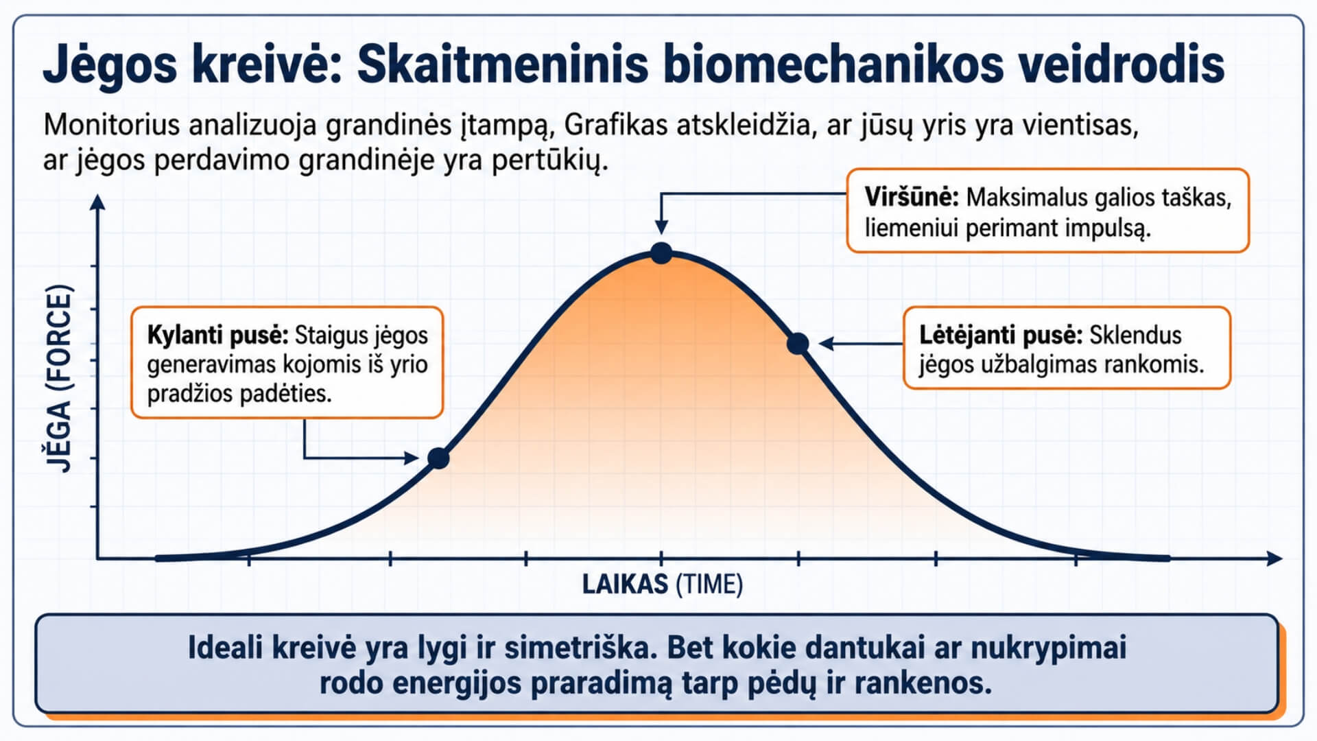 Taisyklinga Irklavimo Technika (Proper Rowing Technique) Taisyklinga Irklavimo Technika (Proper Rowing Technique). Infografikas, vaizduojantis idealią jėgos kreivę (Force Curve) irkluojant Concept2 RowErg irklavimo treniruokliu. Paveikslėlyje parodytas jėgos didėjimas kojų atsispyrimo metu, didžiausias galios taškas bei tolygus jėgos perdavimas per liemenį ir rankas, padedantis įvertinti taisyklingą irklavimo techniką bei biomechaniką.