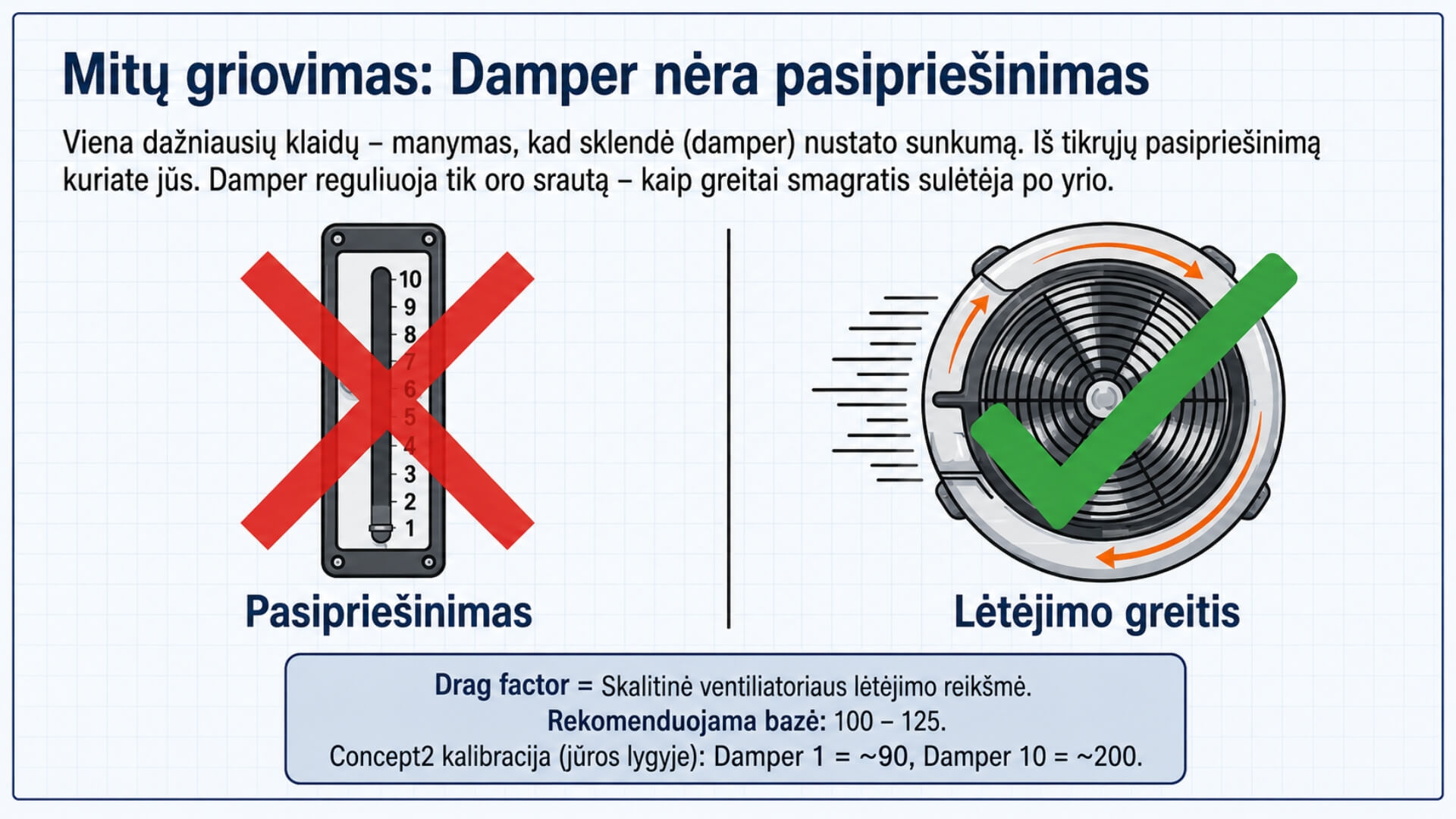 Taisyklinga Irklavimo Technika (Proper Rowing Technique) Taisyklinga Irklavimo Technika (Proper Rowing Technique). Infografikas apie irklavimo treniruoklio damper ir drag factor skirtumus. Pavaizduota, kad damper nereguliuoja pasipriešinimo, o tik smagračio lėtėjimo greitį, paaiškintas rekomenduojamas Concept2 drag factor intervalas efektyviai irklavimo technikai.