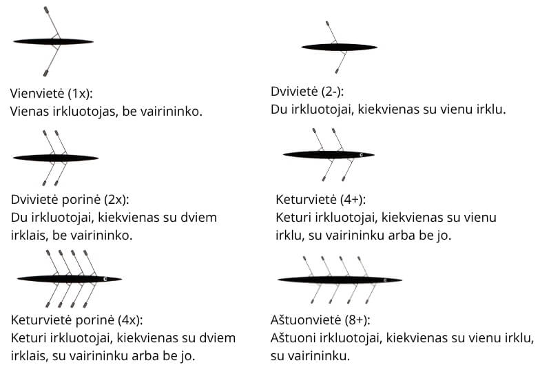 Irklavimo Istorija Ir Technika (Rowing History And Technique) Irklavimo Istorija Ir Technika (Rowing History And Technique). Schema, vaizduojanti pagrindinius sportinio irklavimo valčių tipus: vienvietę (1x), dvivietę (2-), dvivietę porinę (2x), keturvietę (4+), keturvietę porinę (4x) ir aštuonvietę (8+), nurodant irkluotojų skaičių, irklų tipą ir ar valtis turi vairininką.