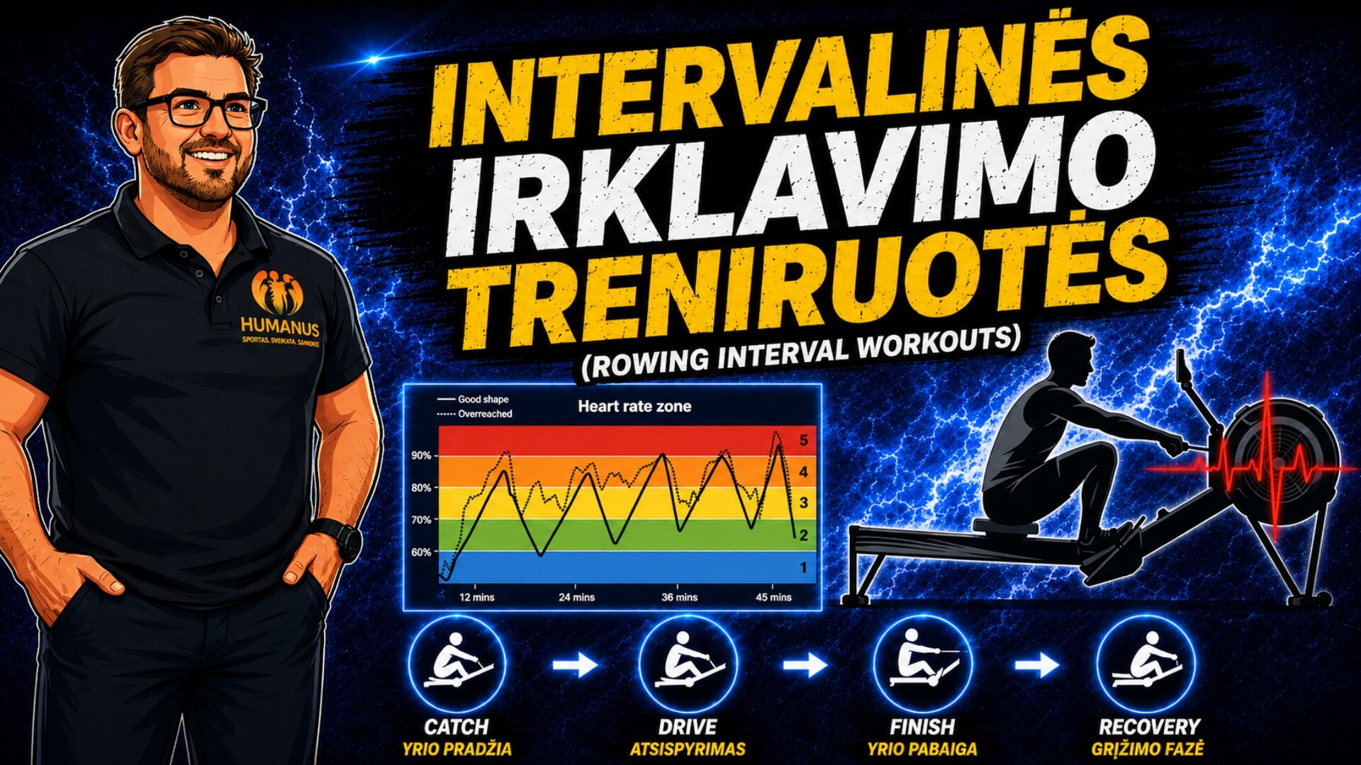 Intervalinės Irklavimo Treniruotės (Rowing Interval Workouts). Intervalinės irklavimo treniruotės iliustracija su irklavimo treniruokliu, širdies ritmo zonų grafiku, irklavimo fazėmis (Catch, Drive, Finish, Recovery) ir Humanus specialistu.