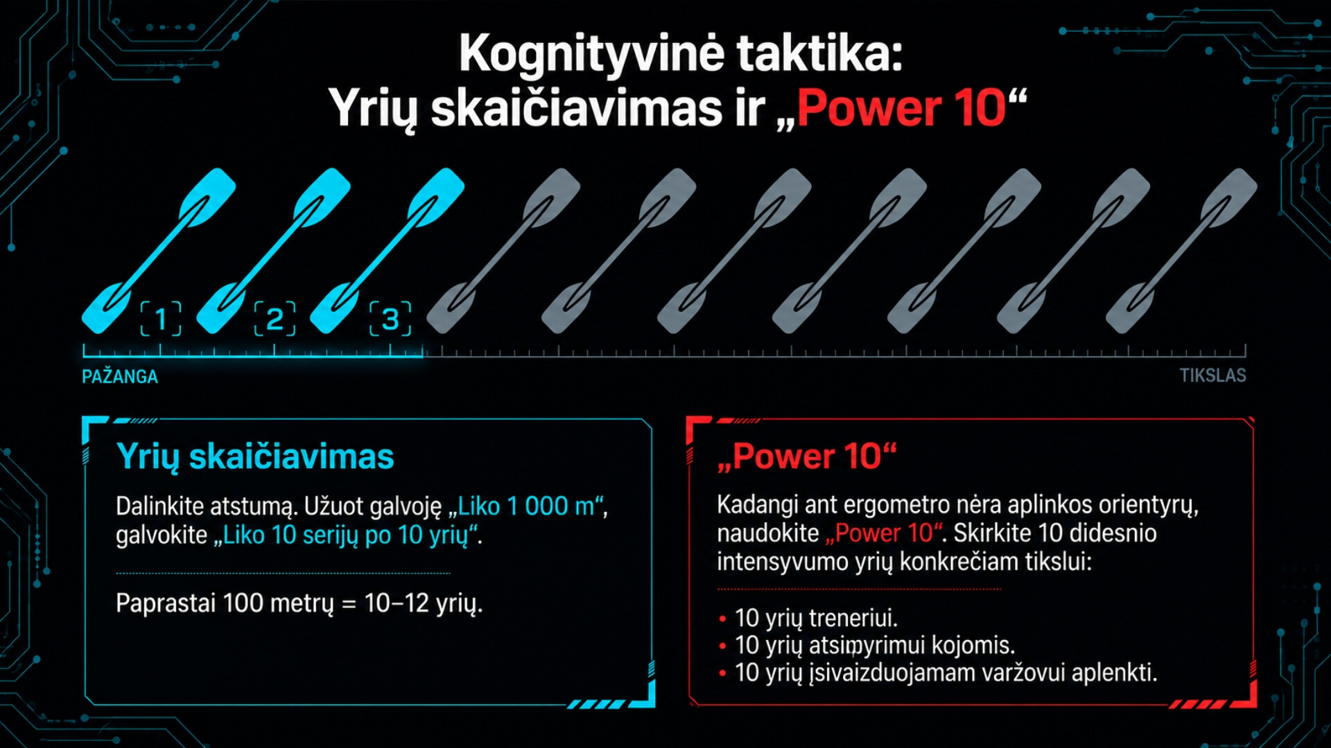 Irklavimo Ištvermės ir Intervalinės Treniruotės (Rowing Endurance and Interval Training) Irklavimo Ištvermės ir Intervalinės Treniruotės (Rowing Endurance and Interval Training). Iliustracijoje pavaizduoti dešimt irklavimo yrių, iš kurių pirmieji trys pažymėti mėlynai, taip pat pažangos skalė nuo „Pažanga“ iki „Tikslas“. Apačioje pateikiami yrių skaičiavimo ir „Power 10“ principai: atstumą dalyti į yrių serijas ir atlikti 10 didesnio intensyvumo yrių konkrečiam tikslui.