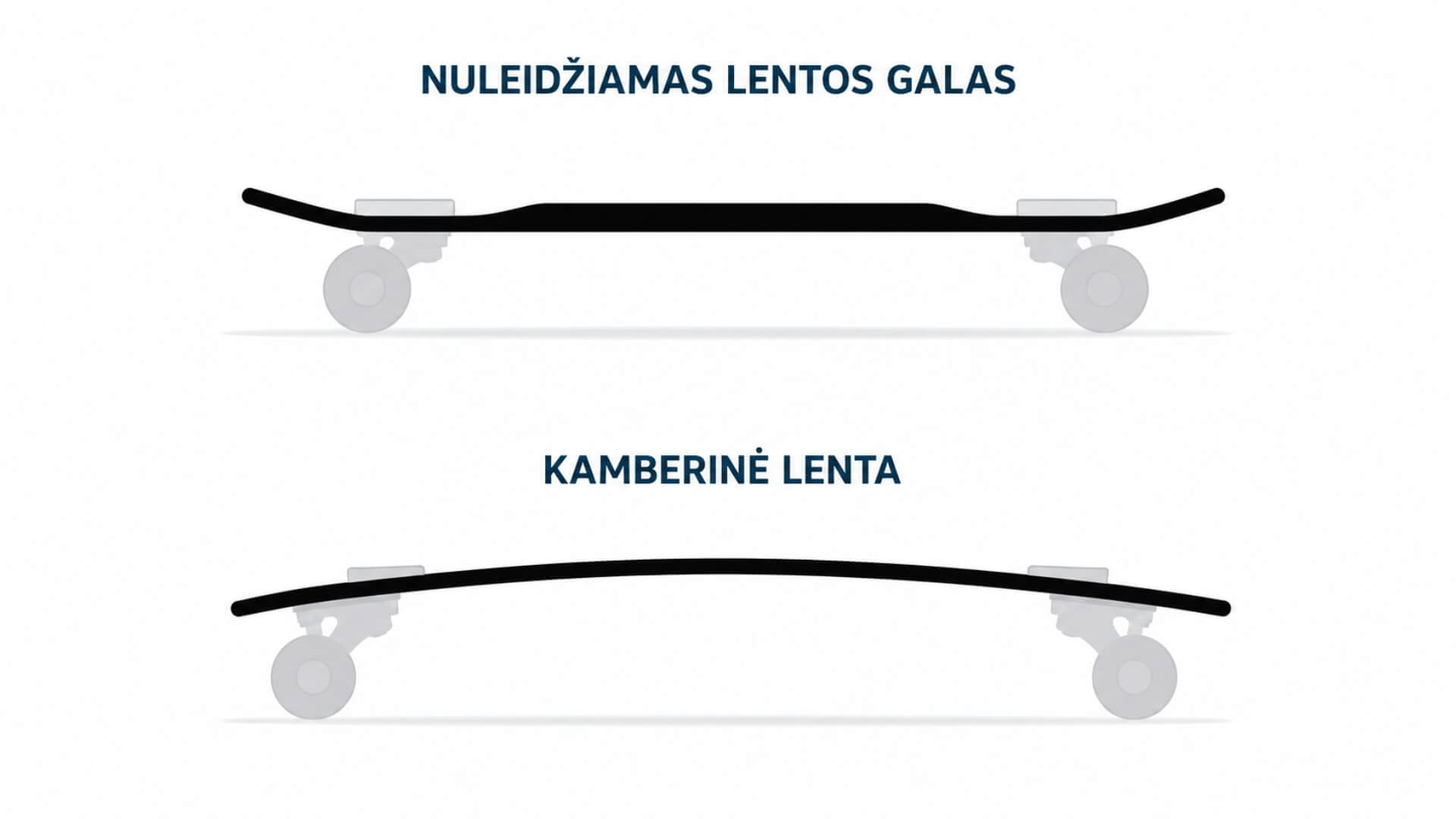 Riedlentės Sandara, Dalys Ir Pasirinkimas (Skateboard Anatomy, Parts and Selection) Riedlentės Sandara, Dalys Ir Pasirinkimas (Skateboard Anatomy, Parts and Selection). Iliustracijoje pateikta nuleidžiamo lentos galo ir kamberinės lentos formų palyginimas.