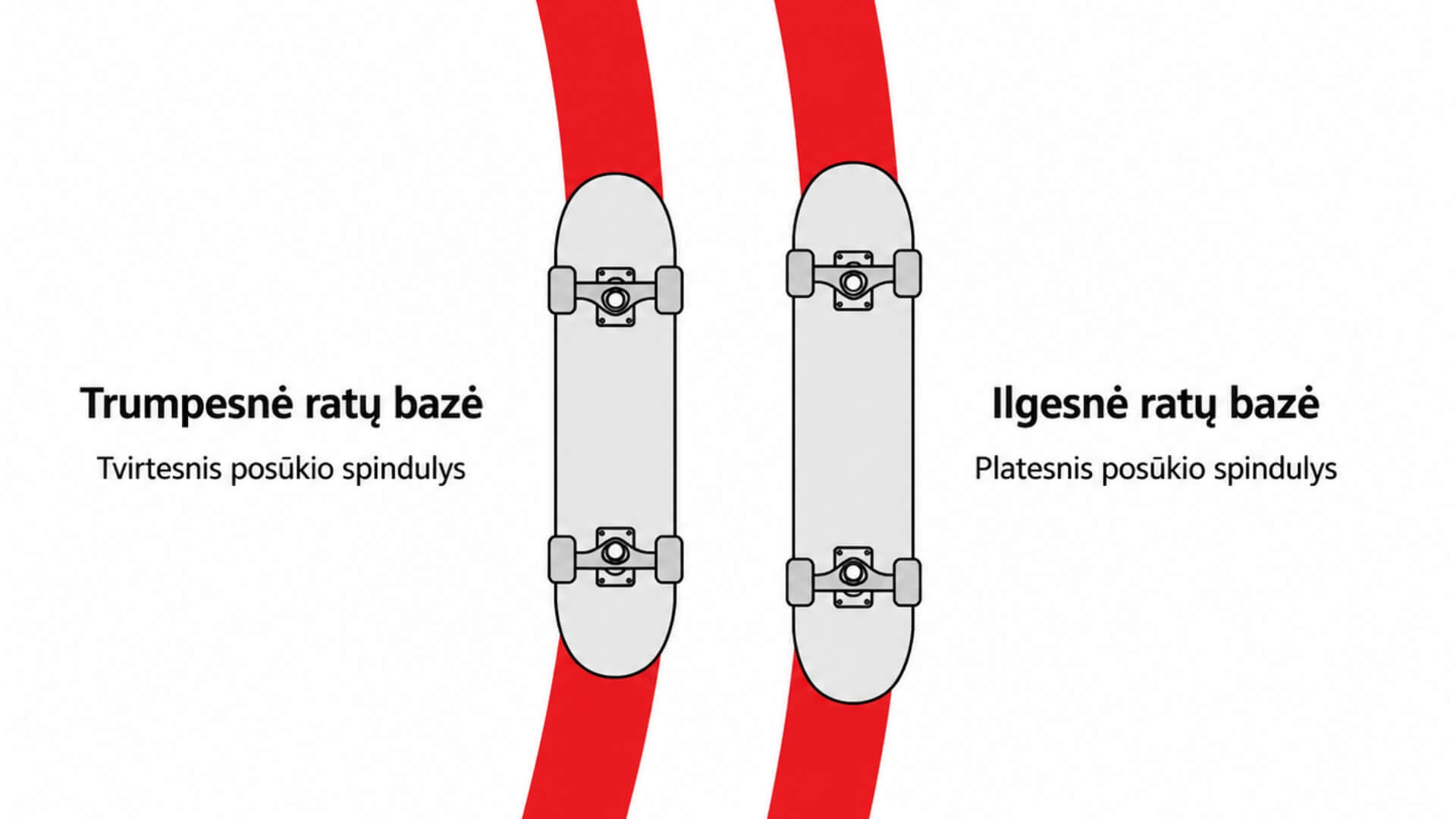 Riedlentės Sandara, Dalys Ir Pasirinkimas (Skateboard Anatomy, Parts and Selection) Riedlentės Sandara, Dalys Ir Pasirinkimas (Skateboard Anatomy, Parts and Selection). Iliustracijoje pateikta trumpesnės ir ilgesnės ratų bazės įtaka riedlentės posūkio spinduliui.
