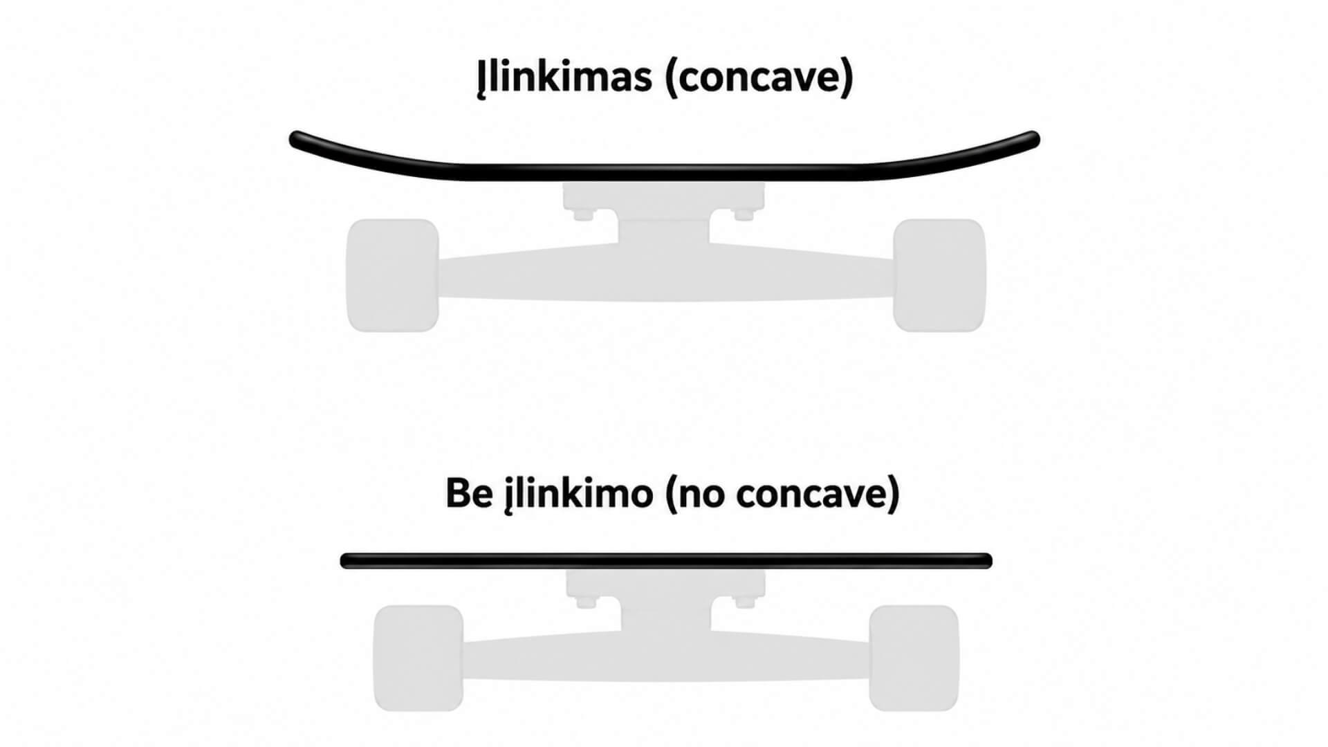 Riedlentės Sandara, Dalys Ir Pasirinkimas (Skateboard Anatomy, Parts and Selection) Riedlentės Sandara, Dalys Ir Pasirinkimas (Skateboard Anatomy, Parts and Selection). Iliustracijoje pateiktas riedlentės platformos su išlinkimu (concave) ir be išlinkimo (no concave) palyginimas.