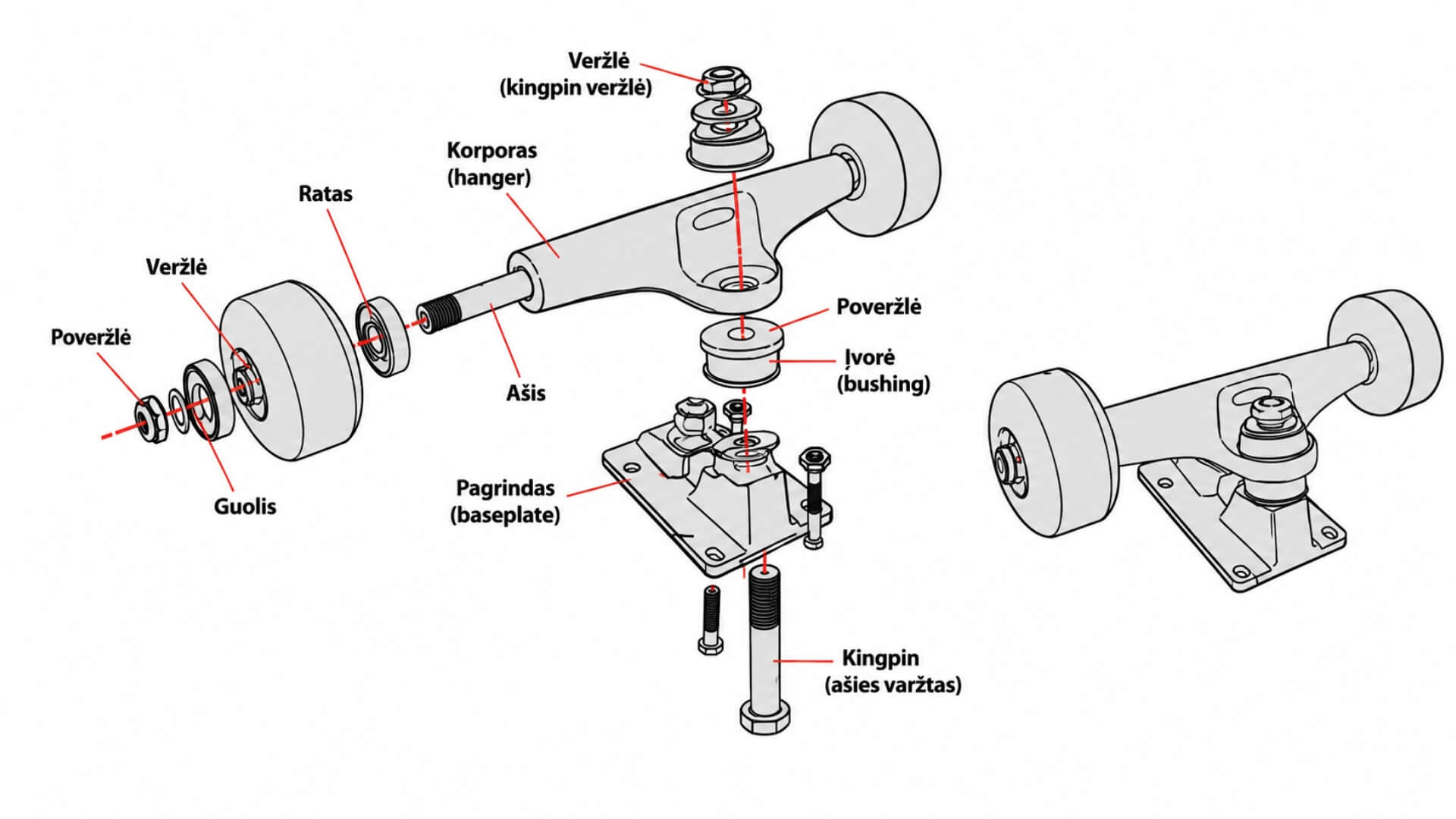 Riedlentės Sandara, Dalys Ir Pasirinkimas (Skateboard Anatomy, Parts and Selection) Riedlentės Sandara, Dalys Ir Pasirinkimas (Skateboard Anatomy, Parts and Selection). Iliustracijoje pateiktos riedlentės pakabos (trucks) dalys: ašis, korpusas (hanger), kingpin, įvorė, pagrindas (baseplate), guolis, ratai, poveržlės ir veržlės.