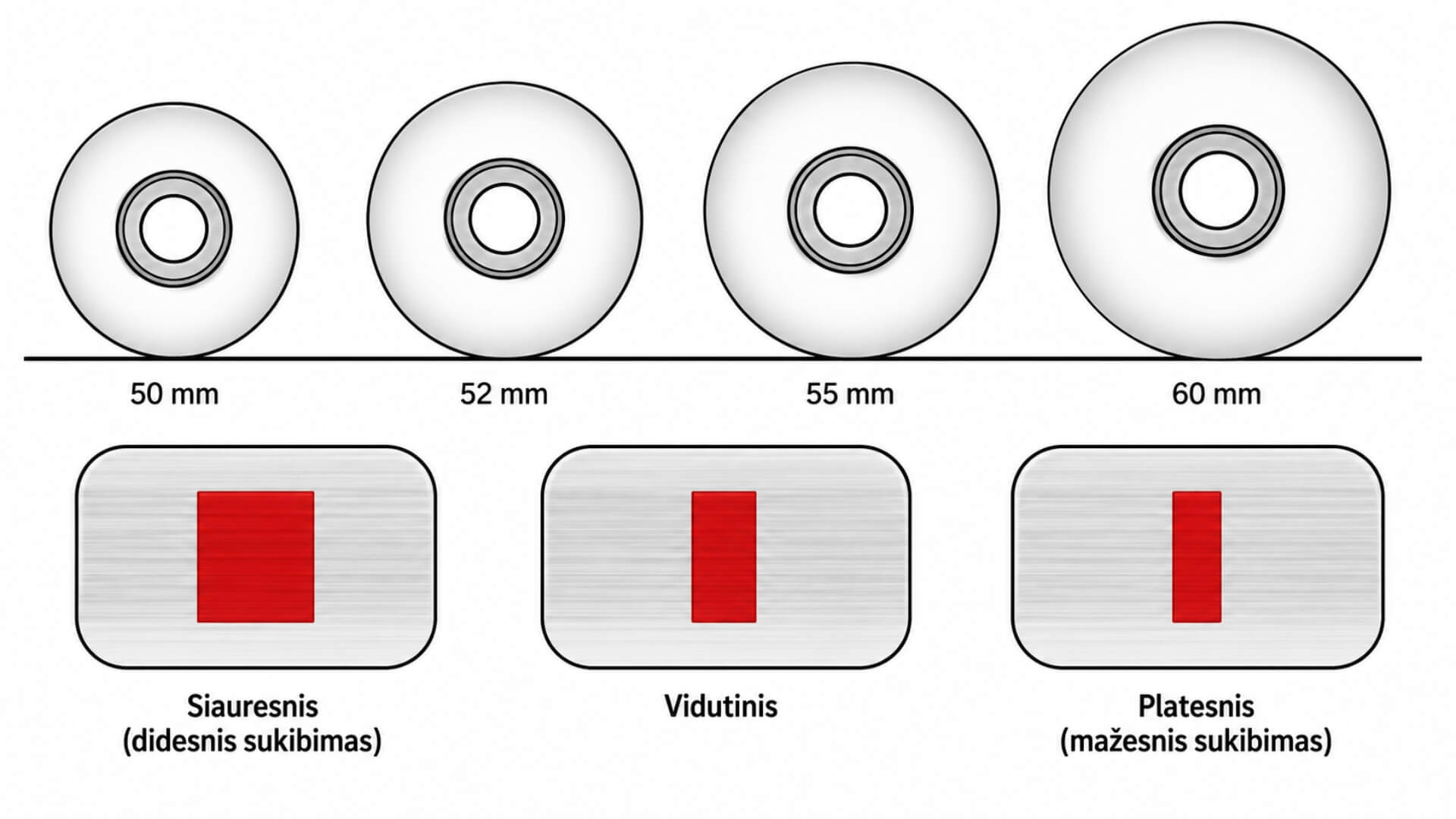 Riedlentės Sandara, Dalys Ir Pasirinkimas (Skateboard Anatomy, Parts and Selection) Riedlentės Sandara, Dalys Ir Pasirinkimas (Skateboard Anatomy, Parts and Selection). Iliustracijoje pateiktas riedlentės ratų dydžio ir pločio palyginimas: 50, 52, 55 ir 60 mm ratai bei skirtingas sąlyčio su paviršiumi plotis.