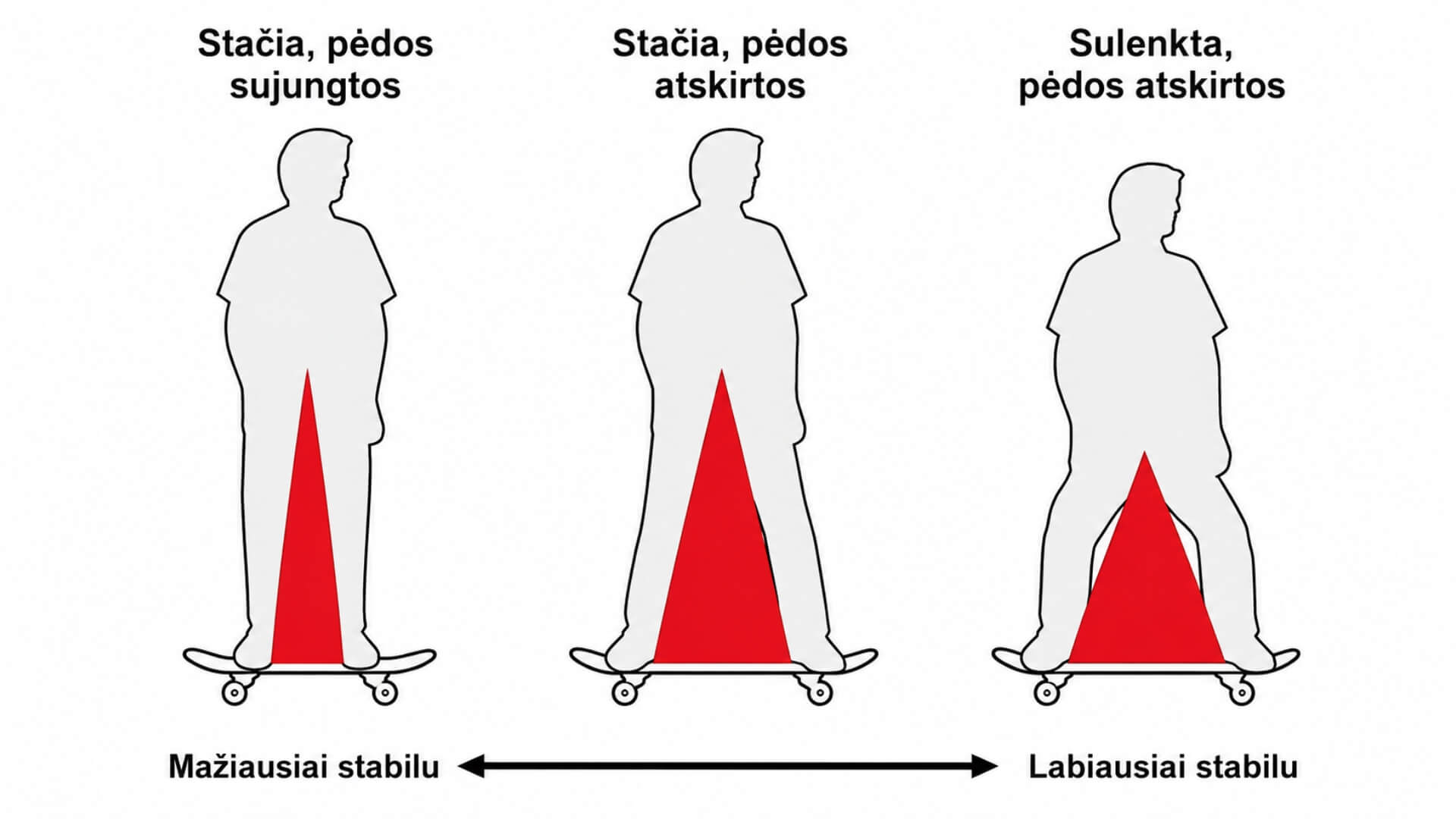Kaip Važiuoti Riedlente (How to Ride a Skateboard) Kaip Važiuoti Riedlente (How to Ride a Skateboard). Iliustracijoje pateikta riedlentininko stabilumo priklausomybė nuo pėdų padėties ir kelių sulenkimo – nuo mažiausio iki didžiausio stabilumo.