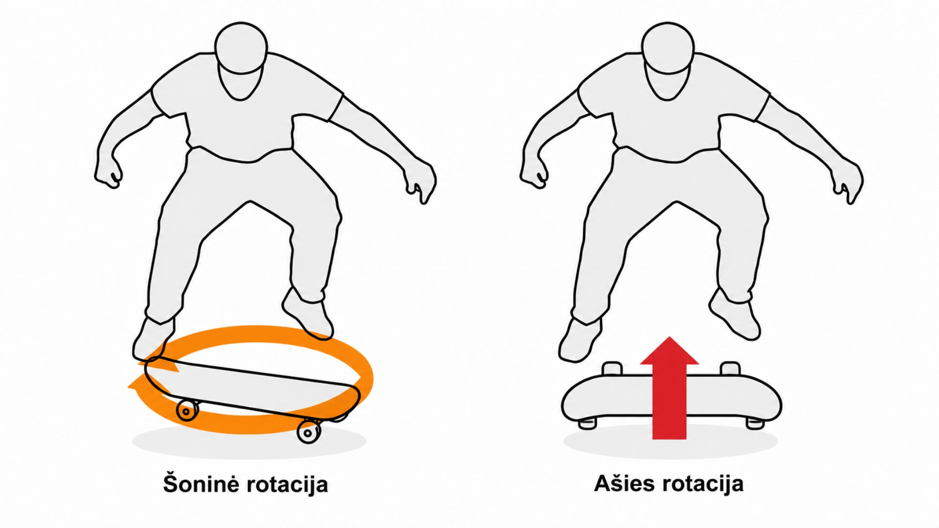 Kaip Važiuoti Riedlente (How to Ride a Skateboard) Kaip Važiuoti Riedlente (How to Ride a Skateboard). Iliustracijoje pateikta riedlentės šoninė ir ašies rotacija, parodant skirtingas riedlentės sukimosi kryptis atliekant triukus.