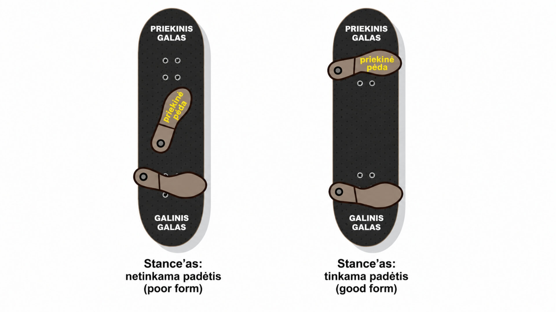 Kaip Važiuoti Riedlente (How to Ride a Skateboard) Kaip Važiuoti Riedlente (How to Ride a Skateboard). Iliustracijoje pateikta taisyklinga ir netaisyklinga riedlentininko stovėsena, parodant priekinės kojos padėtį ant riedlentės ir tinkamą pėdų išdėstymą.
