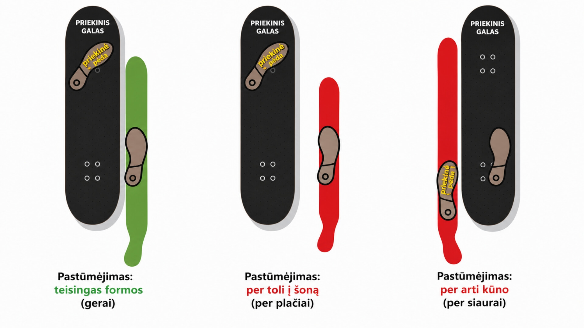 Kaip Važiuoti Riedlente (How to Ride a Skateboard) Kaip Važiuoti Riedlente (How to Ride a Skateboard). Iliustracijoje pateikta taisyklinga ir netaisyklinga atsispyrimo technika ant riedlentės, parodant galinės kojos padėtį: tinkamą, per toli į šoną ir per arti kūno.