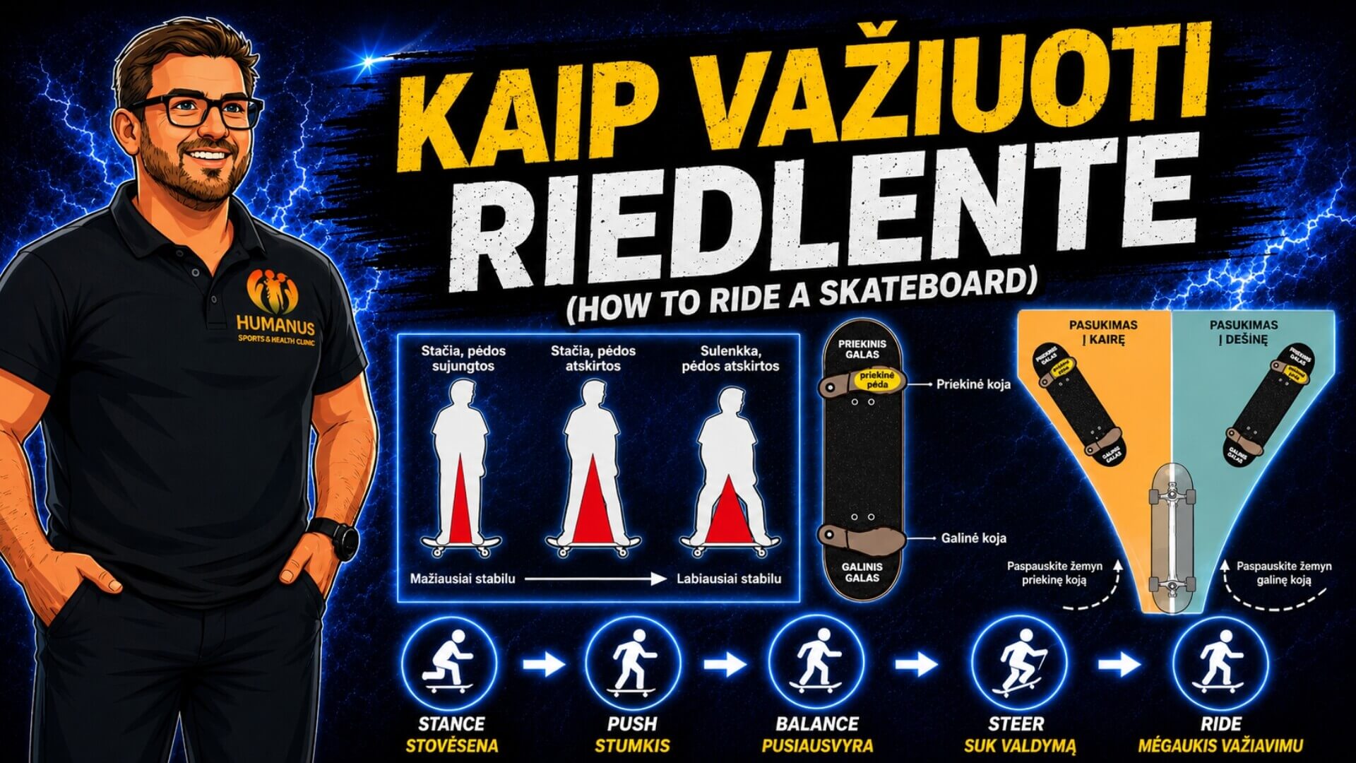 Kaip Važiuoti Riedlente (How to Ride a Skateboard). Iliustracija, vaizduojanti taisyklingą riedlentininko stovėseną, pusiausvyros išlaikymą, priekinės ir galinės kojos padėtį ant riedlentės bei pagrindinius važiavimo veiksmus: stovėseną, atsispyrimą, pusiausvyrą, sukimo valdymą ir važiavimą.